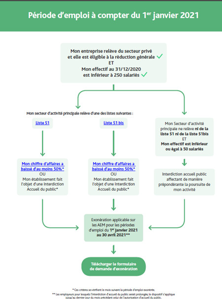 MISE À JOUR EXONÉRATION POLE EMPLOI.