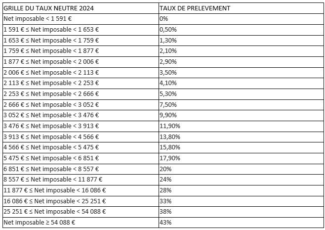 2024 -> les grilles de taux neutres 2024